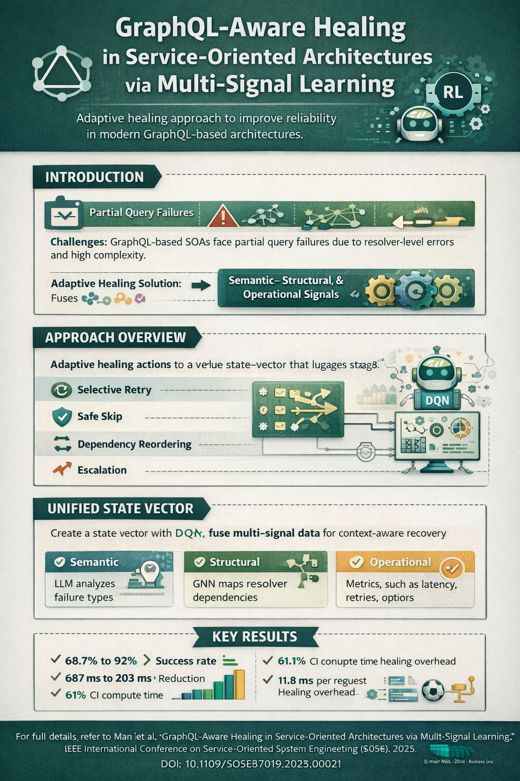 GraphQL-Aware Self-Healing Systems: How Multi-Signal AI Fixes Resolver Failures Without Hiding Bugs